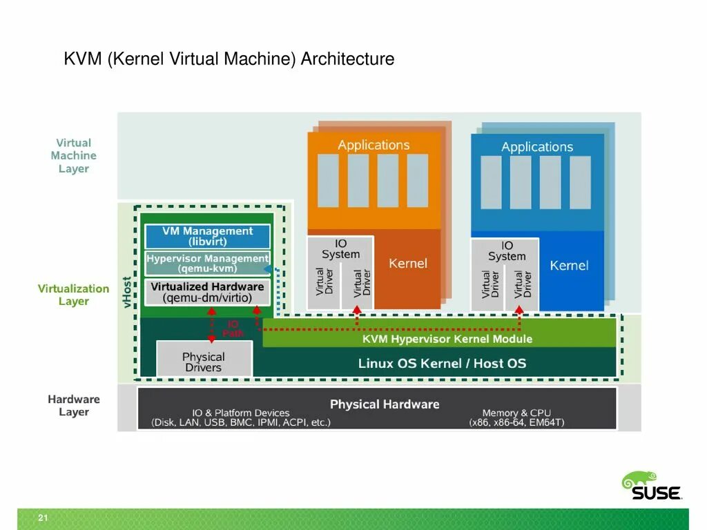 Kernel machines. KVM виртуальная машина. Архитектура виртуальных машин. Аппаратная виртуализация KVM. Архитектура KVM.