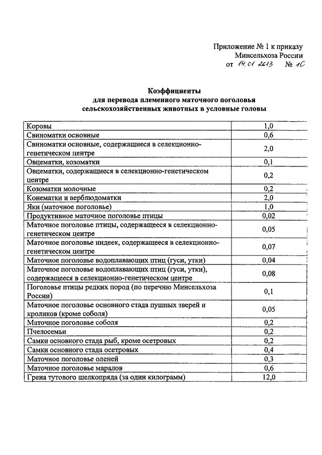 Приказ 648 пр. Норма нагрузки на ветеринарного врача в условных головах. Условные головы крупного рогатого скота. Нормы поголовья на ветеринарного врача. Коэффициенты перевода скота в условные головы.