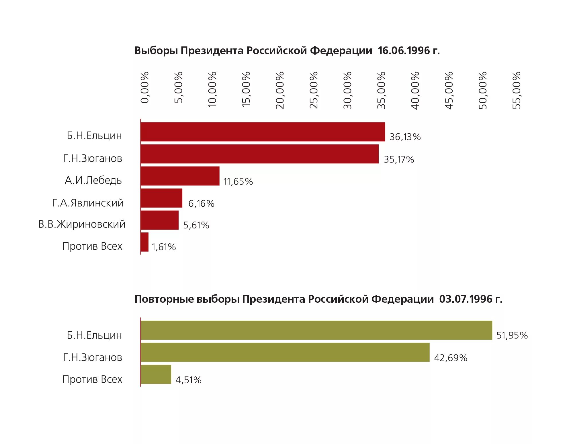 президентские выборы 1996 года в россии. итоги выборов 1996. выборы 1996 года в россии. президентские выборы 1996 г. президентские выборы 1996 года ельцин.