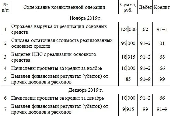 Проводки 91 счета бухгалтерского учета. Проводки по счету 91 Прочие доходы и расходы таблица. Типовые проводки по счету 91. Финансовый результат от продажи основных средств.