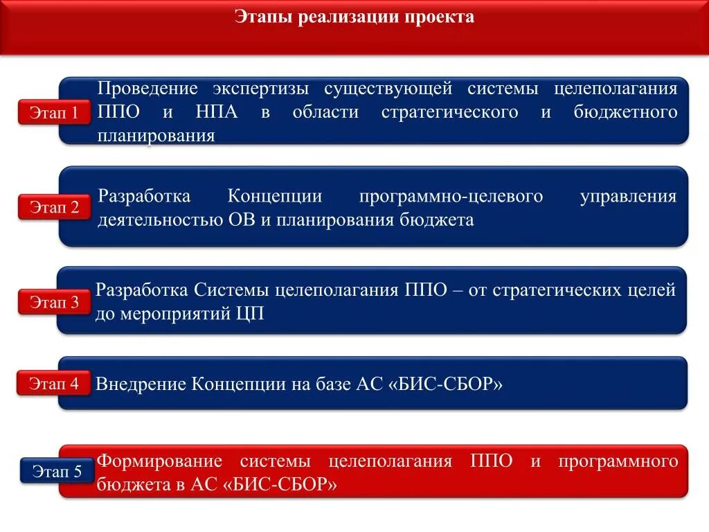 Этап реализации включает. Этапы реализации. Этапы реализации проекта. Стадии реализации проекта. Этапы внедрения информационной системы.