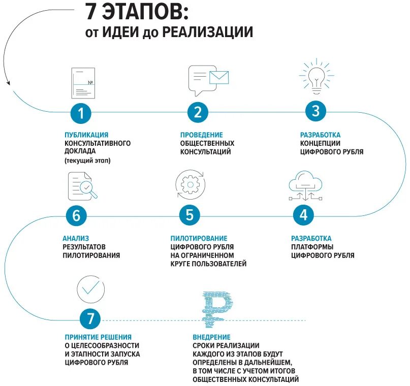 Этапы реализации цифрового рубля. Этапы внедрения цифрового рубля. Этапы реализации проекта цифрового рубля. Преимущества цифрового рубля.