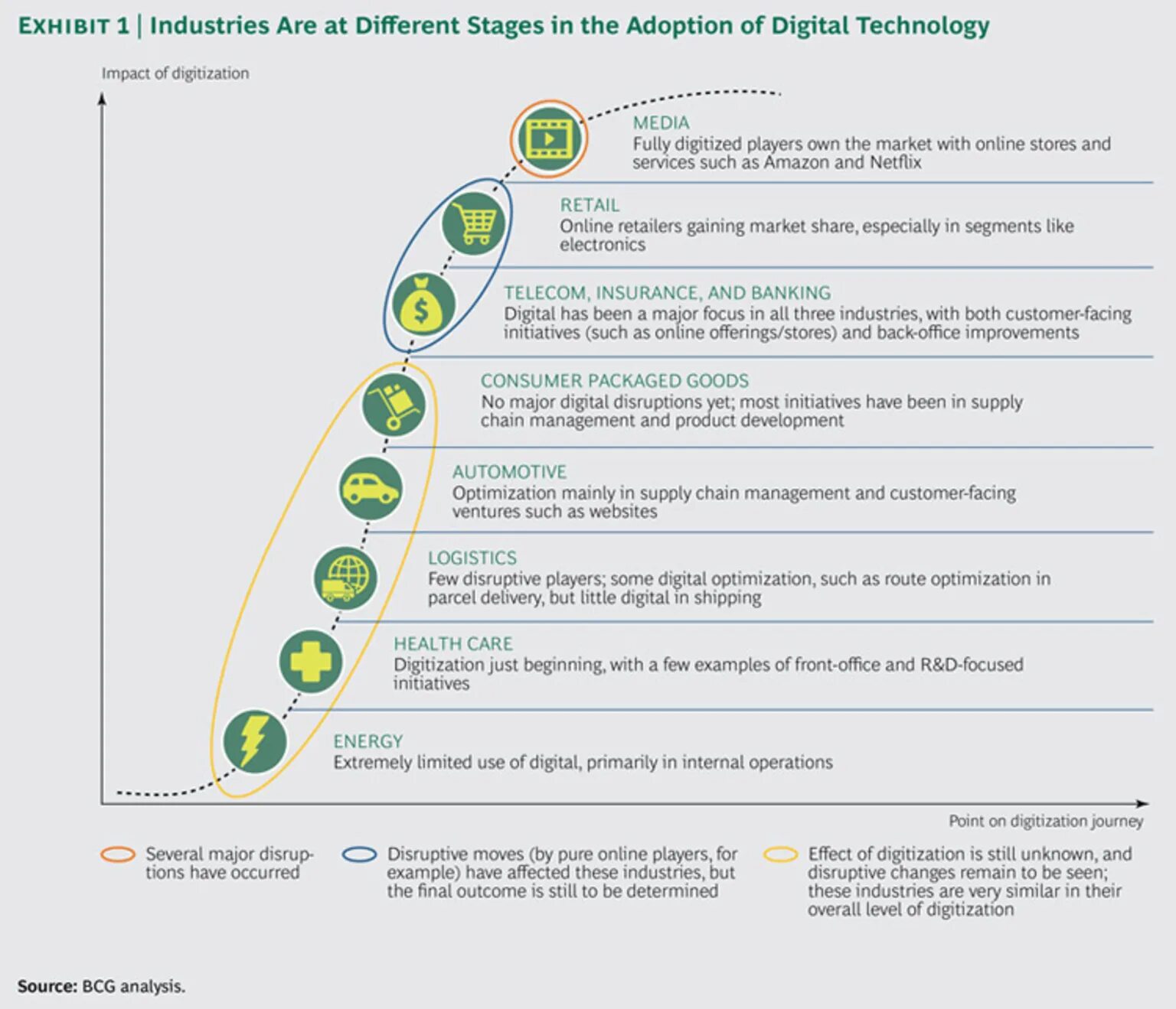 Stage Transformation. Digital Transformation of industries. Implementation of Digital Transformation. Digital Technology Impact Framework что это такое. Different stages