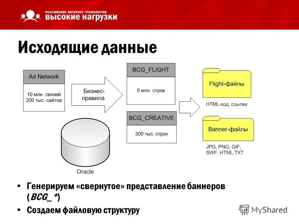 Генерирование данных. Исходящие данные. Централизация баз данных России.