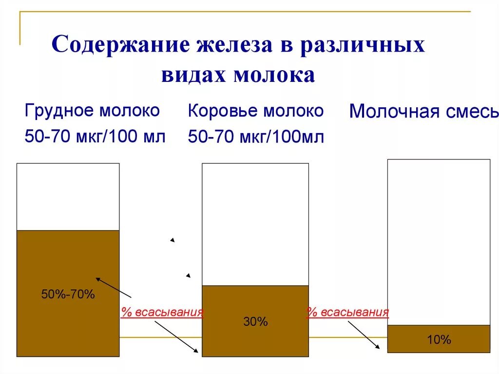 Молоко с железом можно