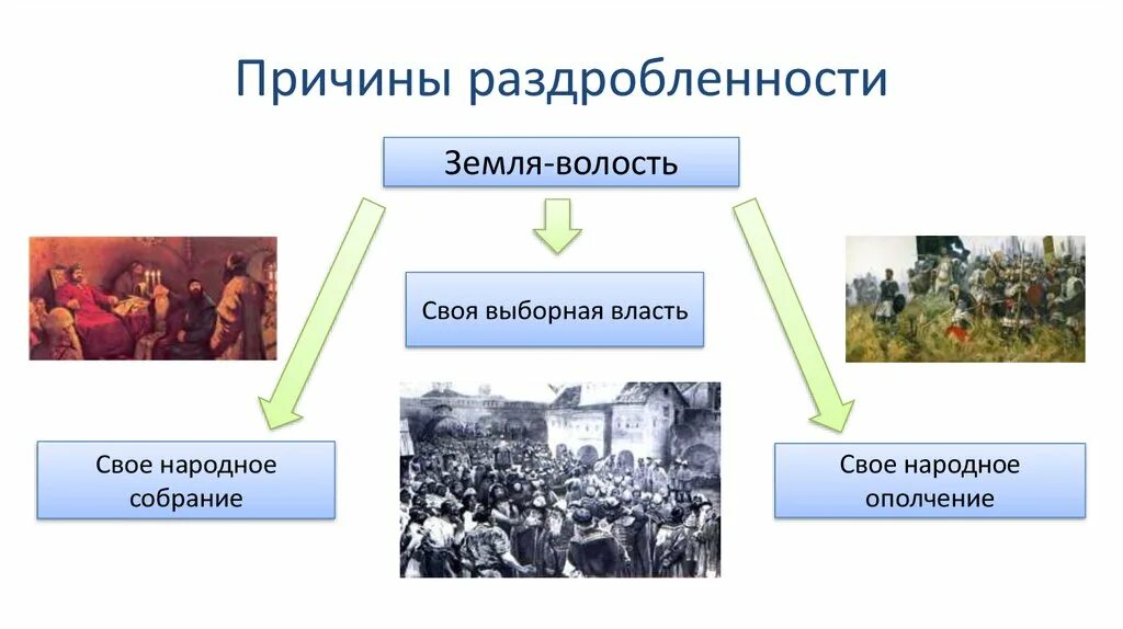 Феодальная раздробленность. Феодальная раздробленность схема. Политическая раздробленность на Руси презентация. Политическая раздробленность схема. Сравните причины политической раздробленности