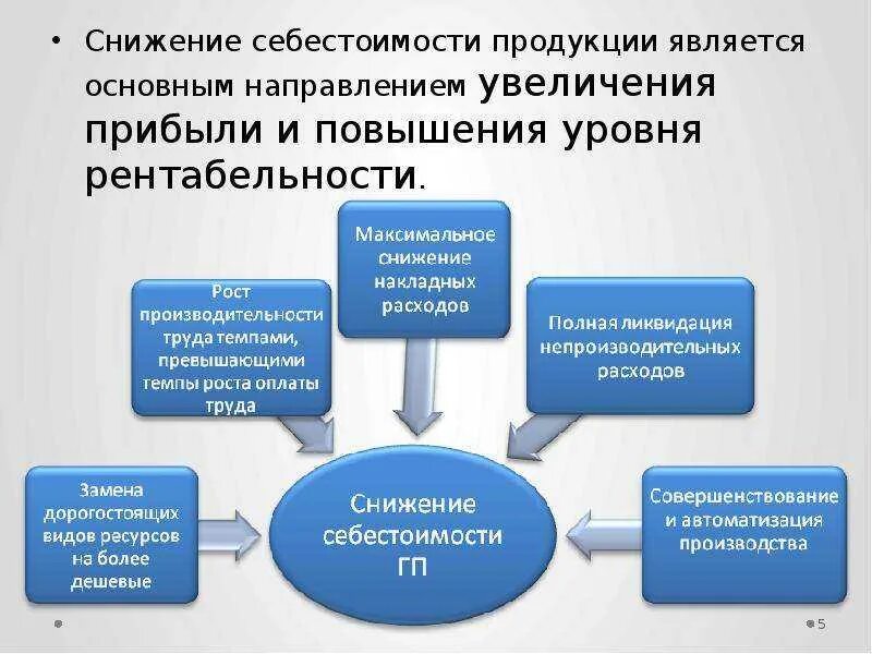 Снижение себестоимости. Уменьшение затрат на предприятии. Как снизить себестоимость продукции. Снижение себестоимости производства. Повышение прибыли за счет