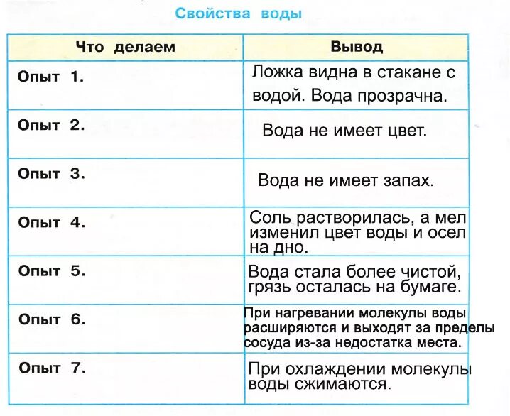 Свойства воды 3 класс окружающий мир опыты. Практическая работа исследуем свойства воды 3 класс окружающий мир. Практическая работа исследуем свойства воды 3 класс. Практическая работа исследуем свойства воды 3 класс окружающий. Заполнить таблицу свойства воды