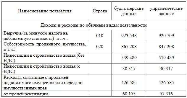 Управленческий учет в строительстве примеры таблицы Фото ТЕХНОЛОГИЯ УПРАВЛЕНЧЕСКИЙ УЧЕТ