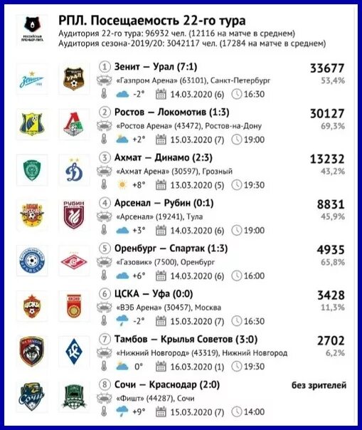 График игр рпл 2023. Расписание матчей ФК Ростов. Посещаемость РФПЛ. Расписание игр ФК Ростов. Посещаемость матчей РФПЛ 2022.