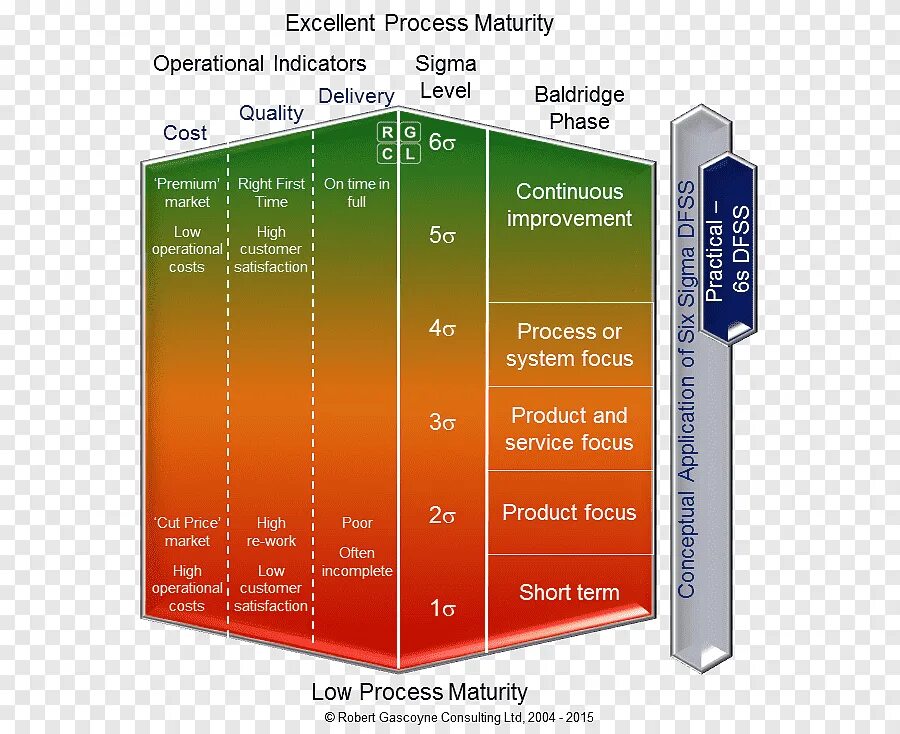 "Six Sigma Design. Дорожная карта DMAIC. Design for 6 Sigma. Design for Six Sigma. Quality level