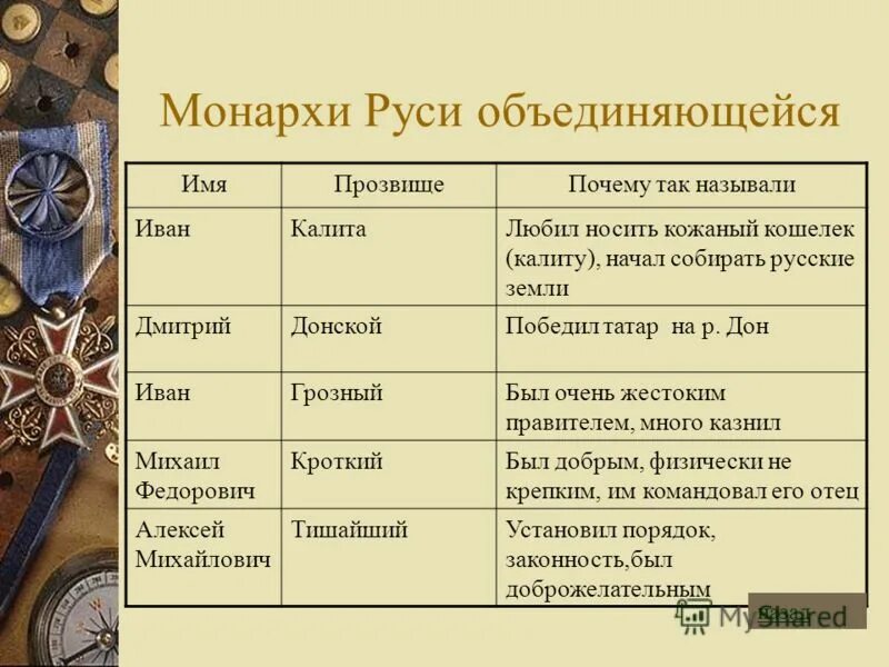 Какими были прозвища князей. Какими были прозвища князей
