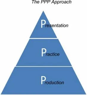 Production approach