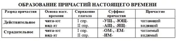 Причастие виды. Разряды причастий таблица. Разряды причастий в русском языке. Разряды причастий с примерами. Как определить разряд причастия.