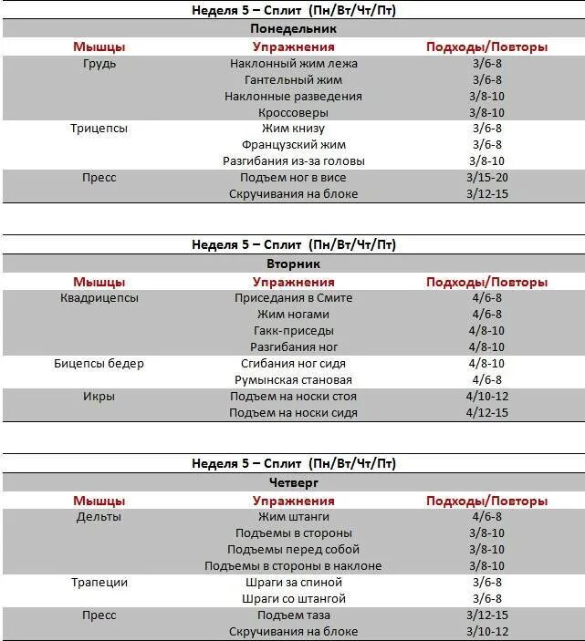 Как распределить группы мышц на неделю. Сплит для набора мышечной массы. План тренировок. План тренировок по группам мышц. План тренировок на группы мышц.