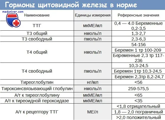 Какие гормоны сдавать подростку. Показатели анализов на гормоны щитовидной железы. Показатели анализов щитовидной железы норма. Уровень гормонов щитовидной железы в норме. Гормоны щитовидной железы ТТГ т3 т4 норма.