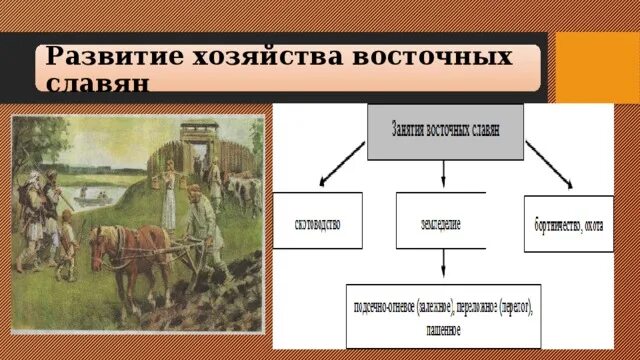 Хозяйство восточных славян. Особенности хозяйства восточных славян. Экономика восточных славян. Хозяйство восточных славян в древности. Особенности хозяйства восточных славян.