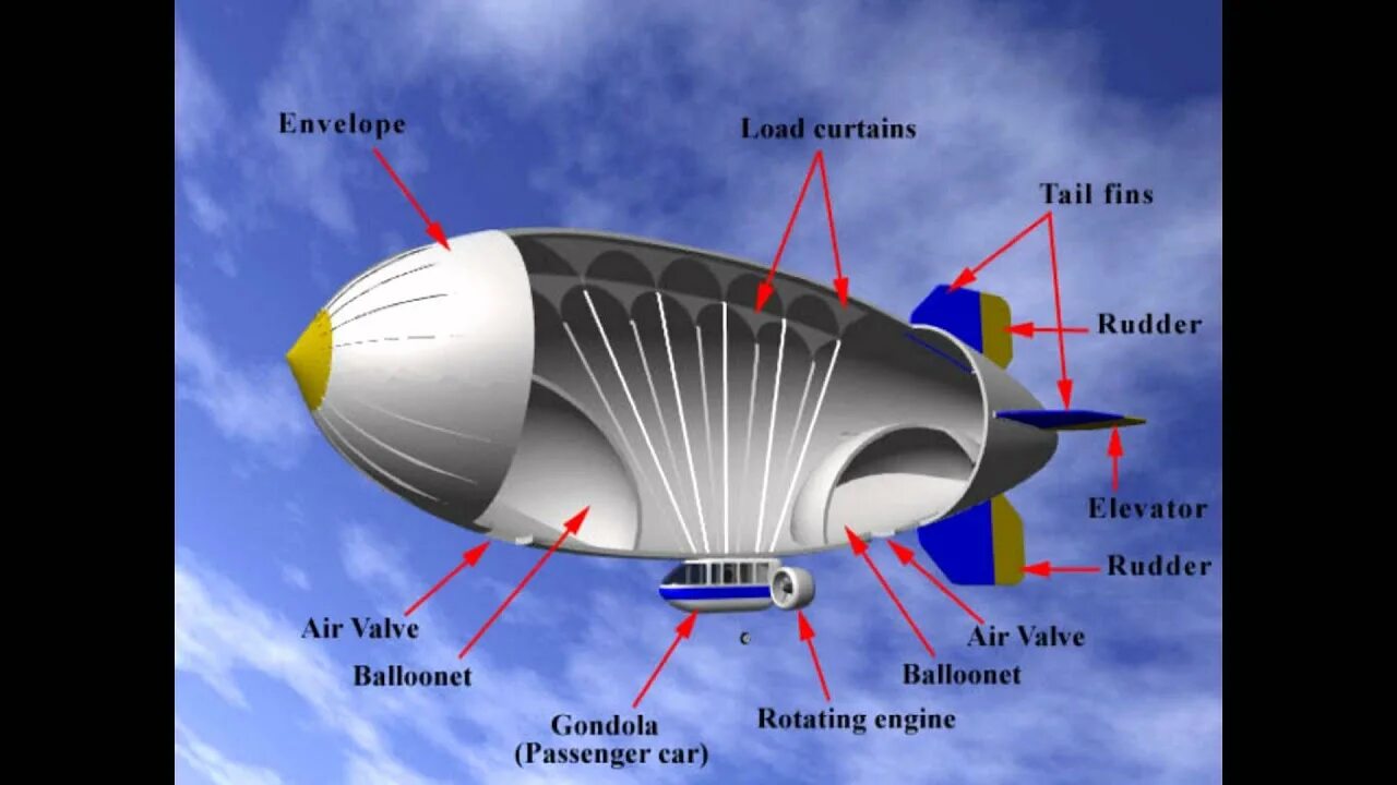 Воздушный шар состоит из оболочки. Строение дирижабля Гинденбург. Конструкция дирижабля Цеппелин. Строение дирижабля Цеппелина. Дирижабль с двигателем снизу.