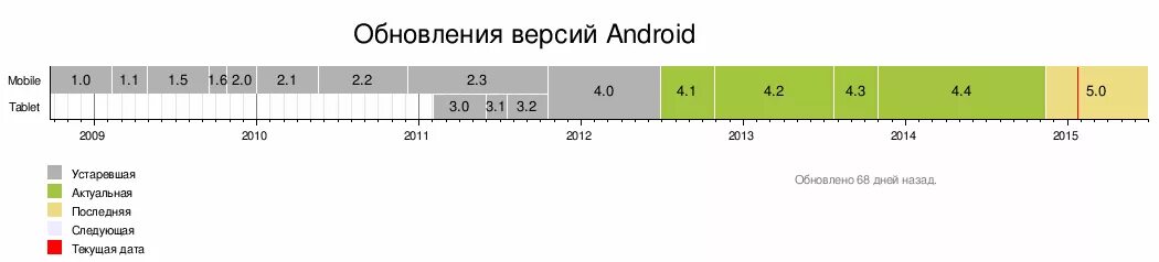 Какие версии андроид обновляются. Версии андроид. Обновление версий андроид. Таблица версий Android. История версий андроид.