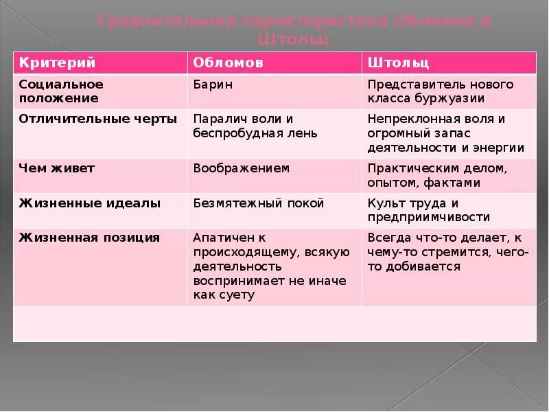 Дальнейшая судьба штольца. Сравнительная таблица Обломов и Штольц. Сопоставительная таблица Обломова и Штольца. Отличительные черты Обломова и Штольца. Характеристика Обломова и Штольца таблица.