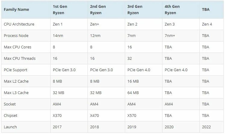 7 04 am. Процессоры Zen 1 2 3 таблица. Zen 5 процессоры. Процессор AMD Zen 2 характеристики. Поколения Zen.