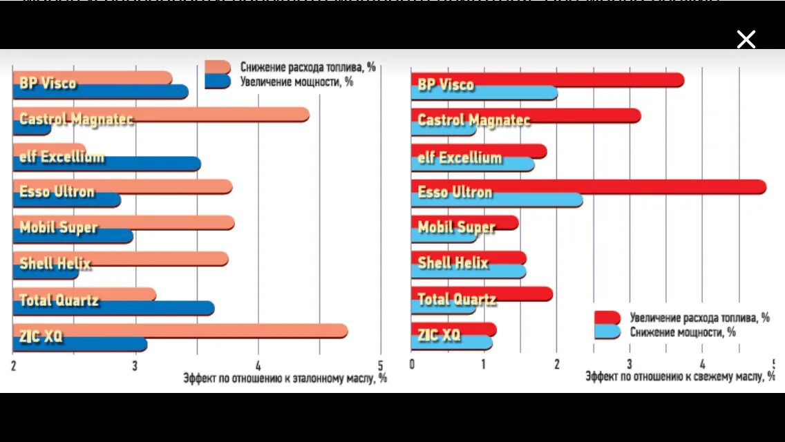 Расход на угар. Тест синтетических моторных масел 5w40. Угару моторного масла таблица. Моторные масла с наименьшим угаром. Тест моторных масел 5w30.