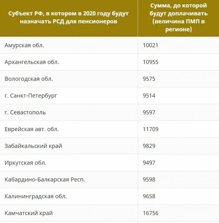 Сколько платят региональные. Минимальная зарплата таблица. Доплата к пенсии в России. Пенсии и социальные выплаты. Минимальная Московская пенсия по годам таблица.