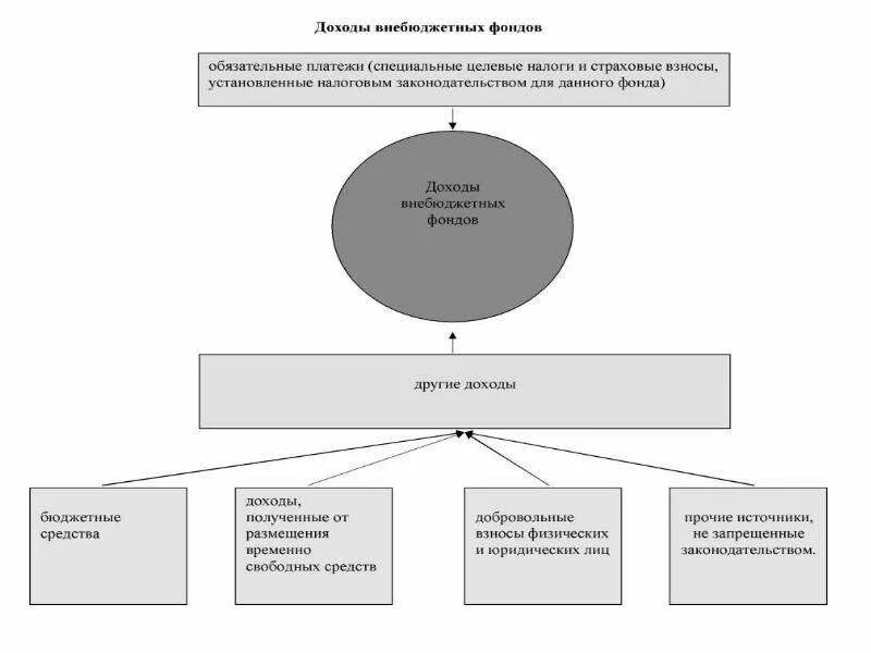 Бюджетные и внебюджетные учреждения. Формирование доходов и расходов государственных внебюджетных фондов. Доходы и расходы государственных внебюджетных фондов РФ. Доходы государственного внебюджетного фонда это. Расходы и доходы государственного внебюджетного фонда.