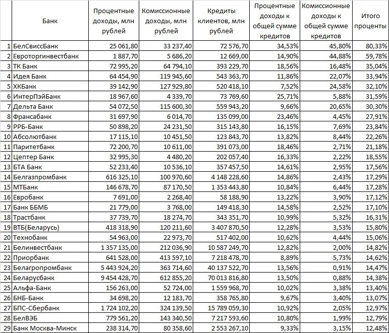 Товары под 4 процента на белорусские кредит. Кредитный рейтинг таблица. Беларусь список банков. Белорусские банки список. Комиссионные доходы это.