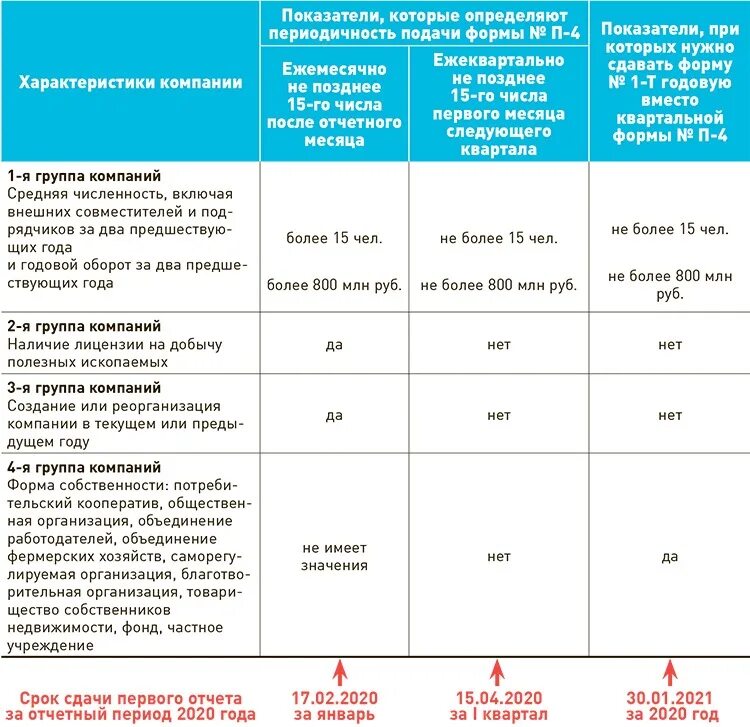 Травматизм отчет 2024 срок сдачи отчетности. Какие отчеты надо сдавать в статистику. Сроки сдачи п-4. Форма п3 статистика сроки сдачи. Сроки подачи отчетность п-4.