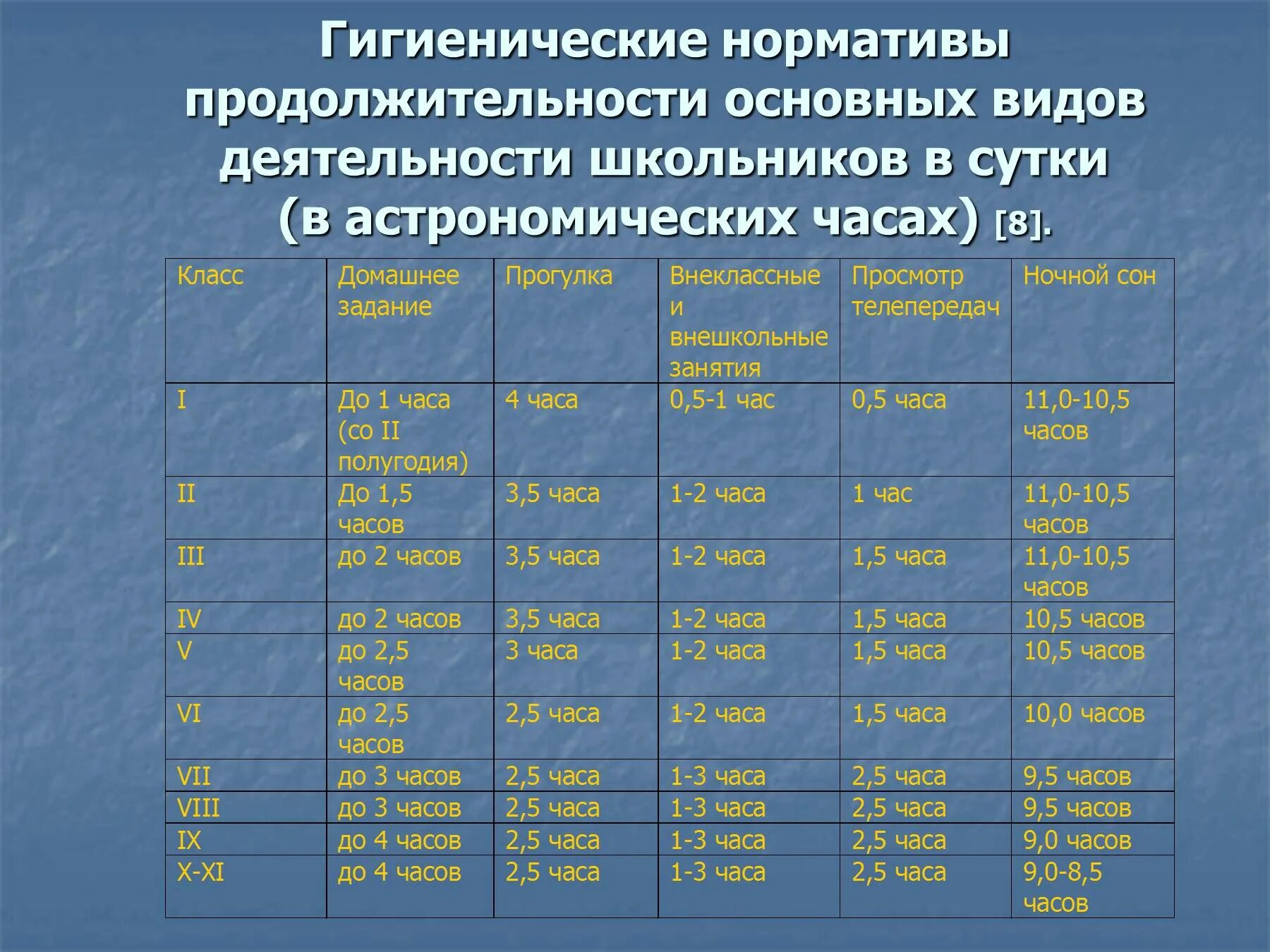 Нормы режима дня. Гигиеническая оценка распорядка дня. Таблица режим дня младшего школьника. Продолжительность занятий в школе по САНПИН.