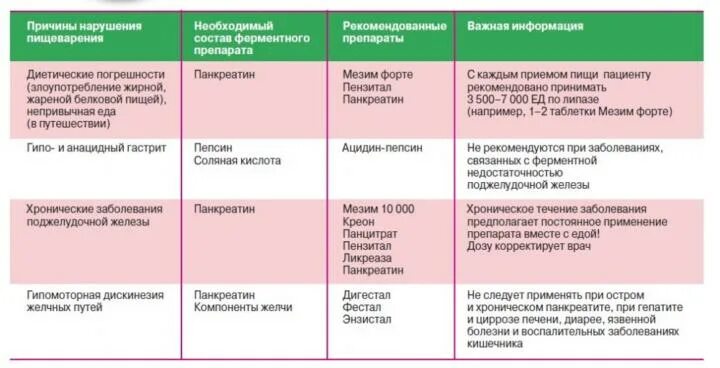 Панкреатин побочные эффекты. Сравнительная характеристика ферментных препаратов. Пищеварительные ферменты препараты. Препараты ферментов поджелудочной железы классификация. Классификация ферментов пищеварения.