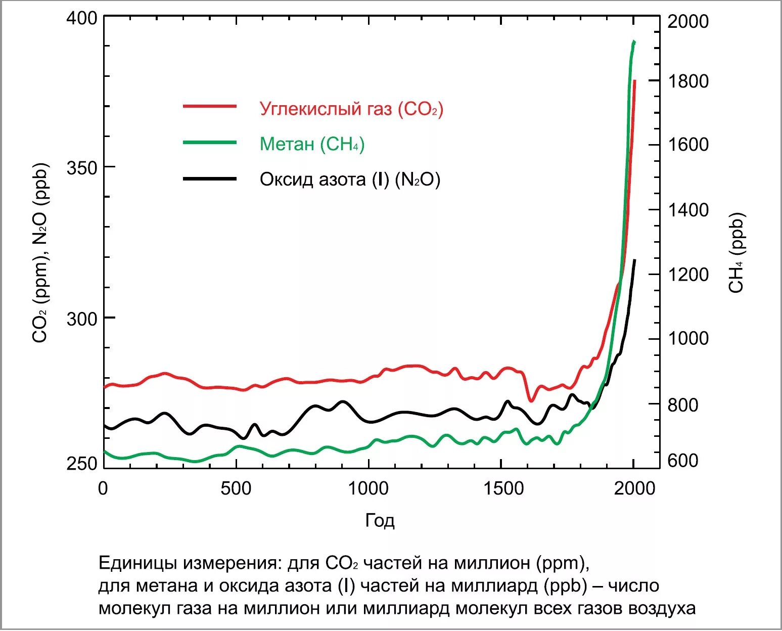 Метан изменение климата. Изменение концентрации парниковых газов в атмосфере. Концентрация углекислого газа в атмосфере. Концентрация в атмосфере парниковых газов углекислого газа. Уровень углекислого газа в атмосфере.