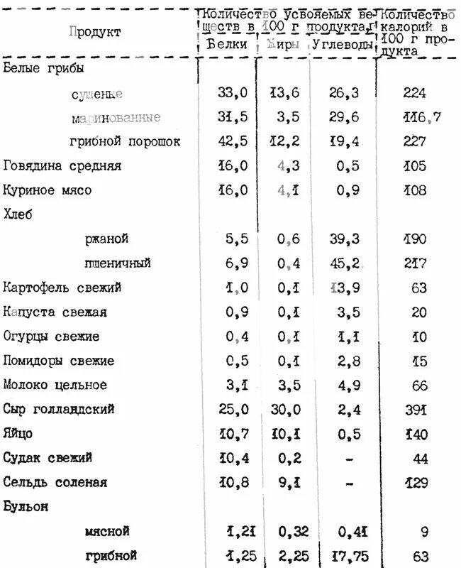 Грибы килокалории. Пищевая ценность грибов таблица. Содержание белка в шампиньонах на 100 грамм. Энергетическая ценность грибов таблица. Пищевая ценность белых грибов.