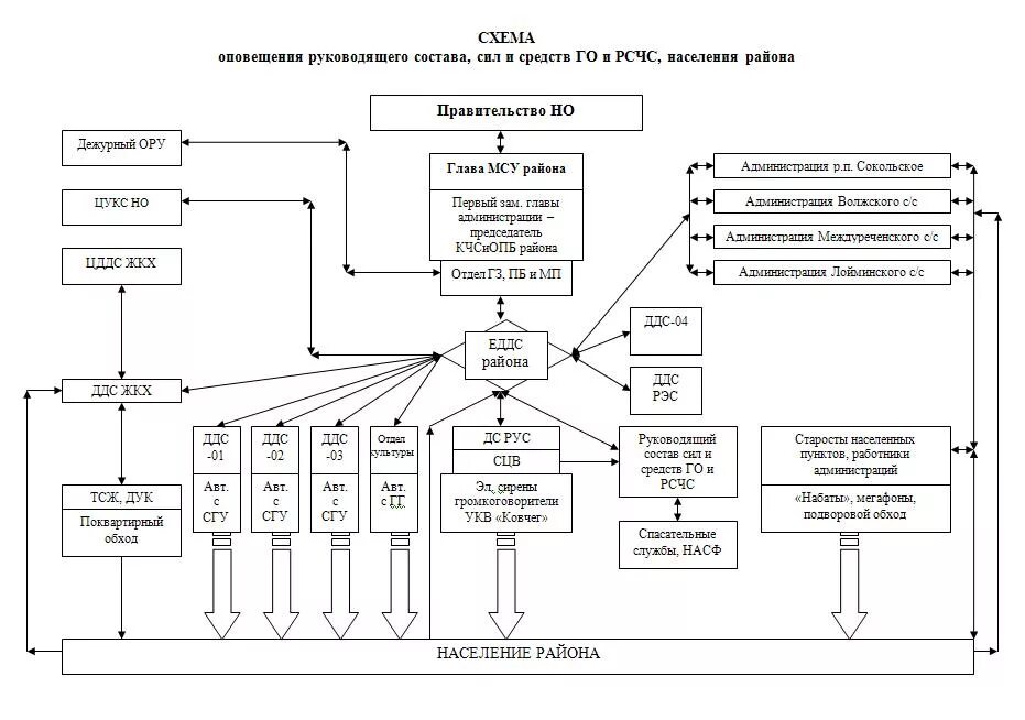 схема оповещения го чс