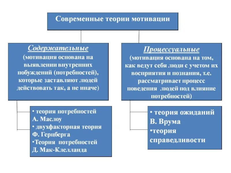 Теория стимулирования. Современные подходы и теории мотивации.. Современные теории мотивации содержательные. Содержательные и процессуальные теории мотивации. Процессуальный подход к мотивации теории.