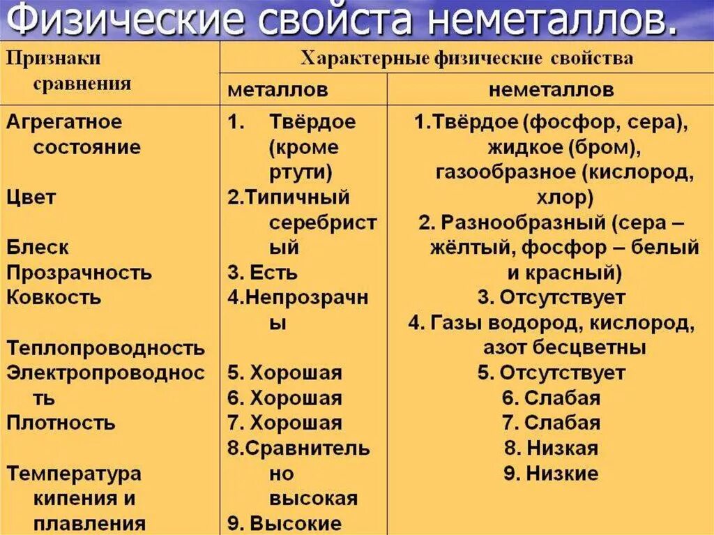 Основные признаки сравнения. Физические свойства металлов и неметаллов таблица. Физ свойства металлов и неметаллов таблица. Общие физические и химические свойства неметаллов. Общие свойства неметаллов химия 9 класс.