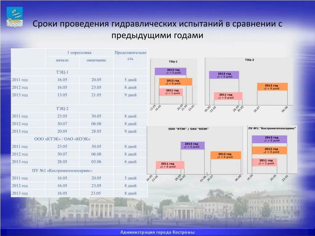 Периодичность гидроиспытаний