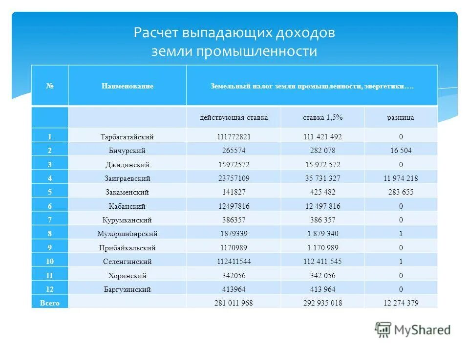 Ставки земельного налога в 2024 году