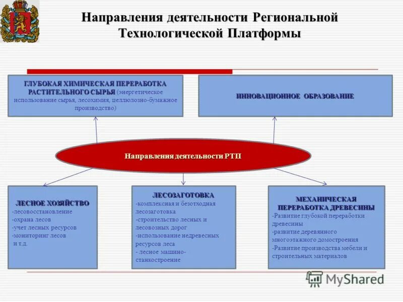 Национальные технологические платформы. Направления деятельности технологических платформ. Технологические платформы примеры. Назвать направление деятельности технологических платформ. Мировой опыт деятельности технологических платформ.