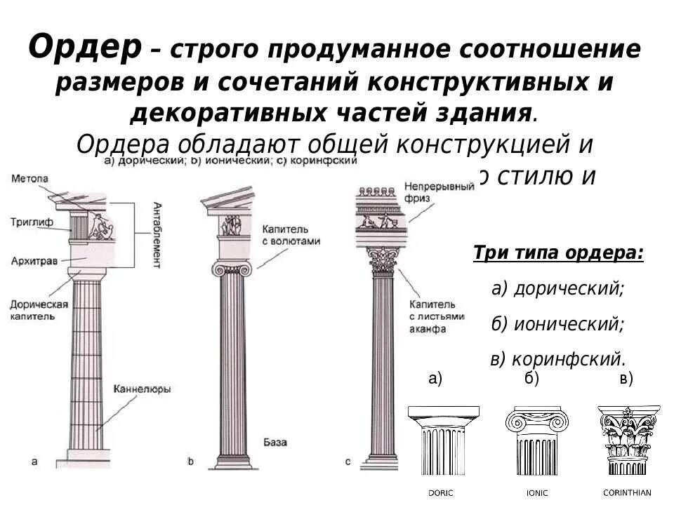 Составляющие ордера