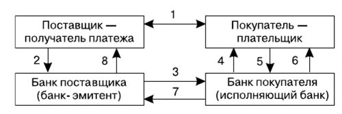 Поставщик получатель. Плательщик и получатель. Поставщик и получатель. Схема расчетов платежными требованиями. Эмитент и покупатель.