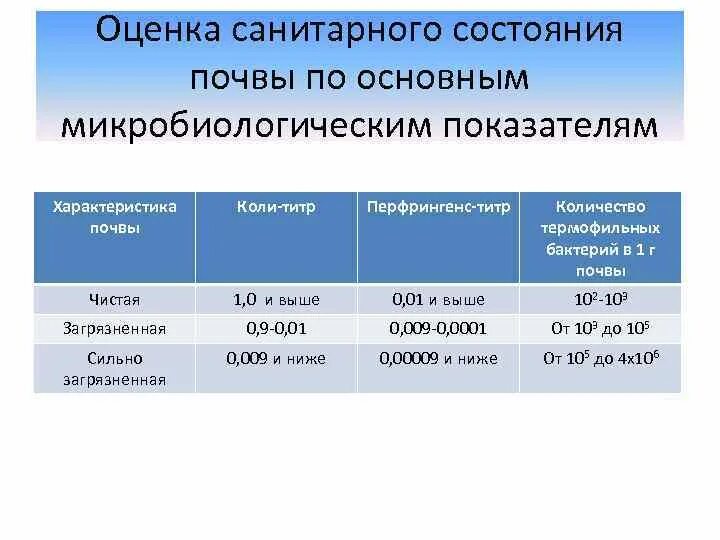 Бактериологические показатели воды. Оценка санитарного состояния воды показатели нормы. Критерии оценки санитарно микробиологического состояния воздуха. Оценка санитарного состояния почвы. Оценка санитарно микробиологического состояния почвы воздуха и воды.