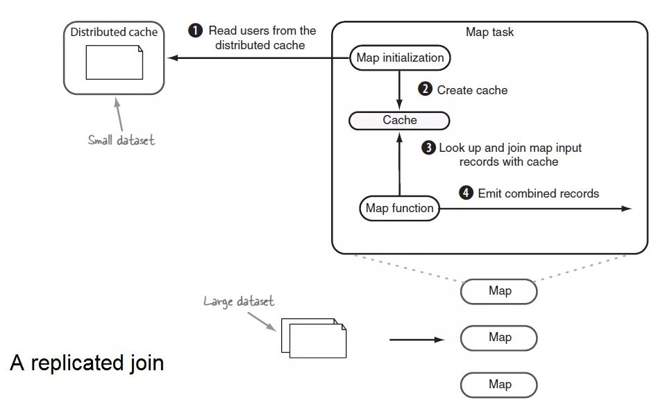 Replicate forf face to many. Distributed cache. In Memory cache. Dataset_cache.