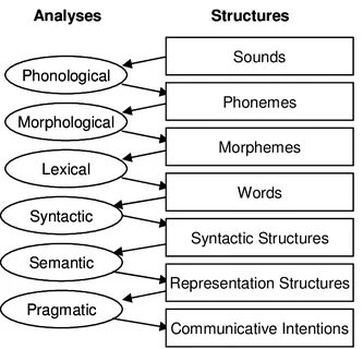 Language system
