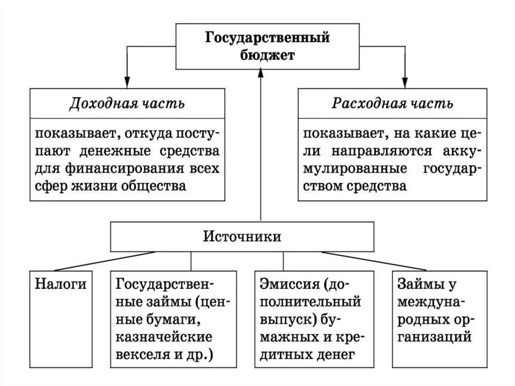 Структура государственного бюджета Обществознание. Государственный бюджет Обществознание 8 класс. Структура государственного бюджета Обществознание 8 класс. Государственный бюджет Обществознание 11 класс.