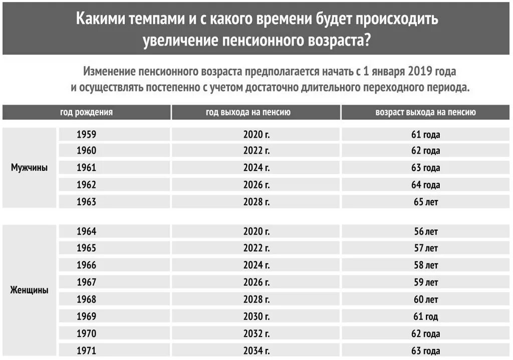 Пенсия возраст выхода на пенсию