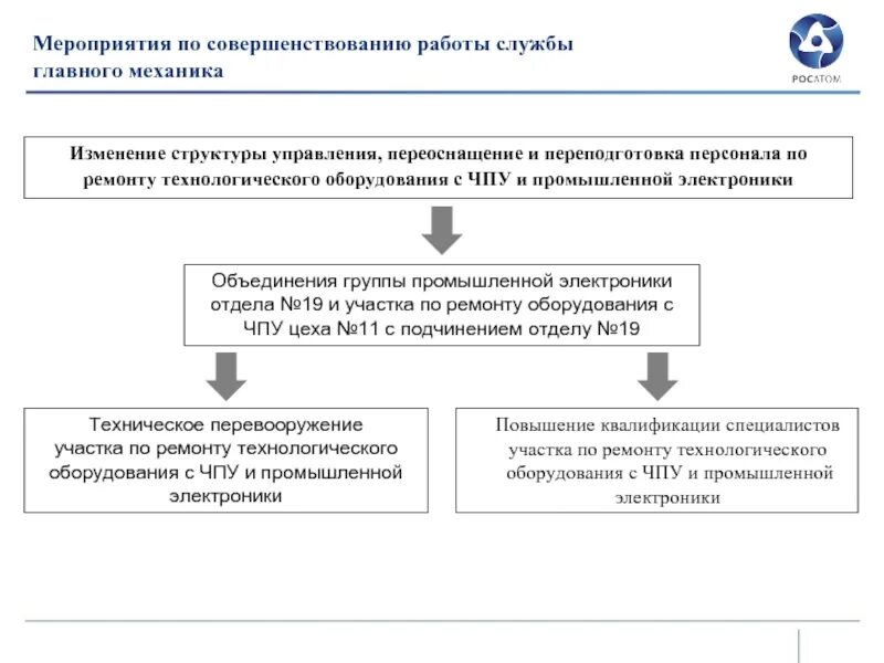 Меры по совершенствованию работы. Структура службы главного механика. Результаты работы службы главного механика. Мероприятия по службе отдела главного механика предприяти.