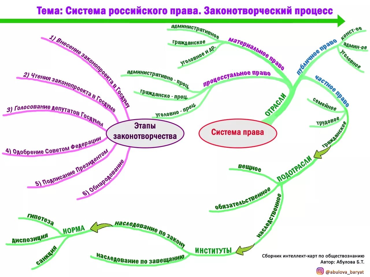 Ментальное право. Интеллект карта по праву. Ментальная карта по праву. Интеллект карта по правоотношениям.