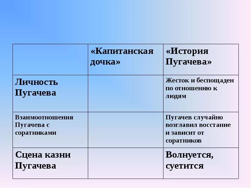 А с пушкин капитанская дочка тест. Личность пугачёва в капитанской дочке. таблица пугачев капитанская дочка. личснть пугачева в истории. поступки пугачёва в капитанской дочке.